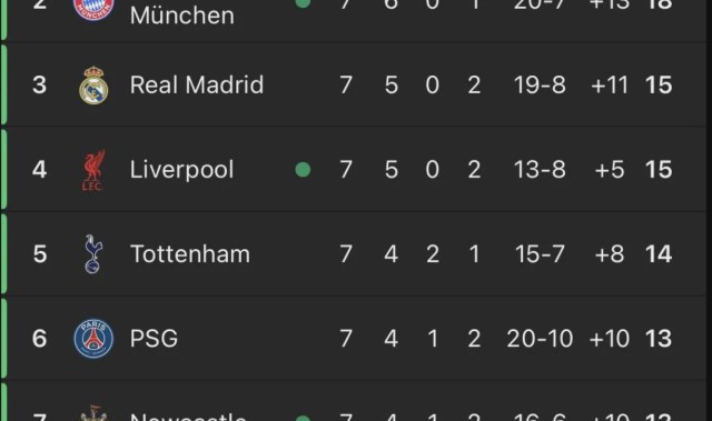 kaiyun-英超制霸欧冠！6支球队参赛5队高居前8 仅曼城掉队